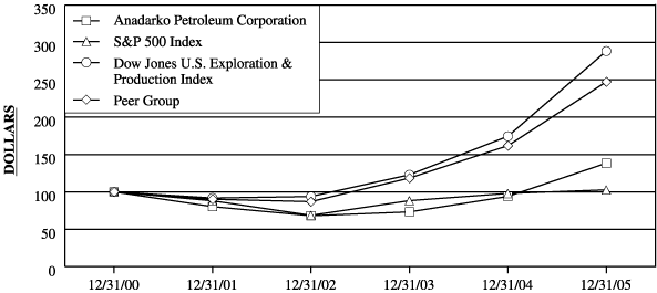 (PERFORMANCE GRAPH)